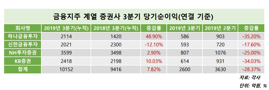 지주 증권사 3분기 전년比 실적 희비…하나 ‘웃고’ 신한 ‘울고’