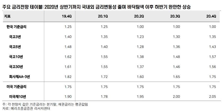 2020년 금리 상반기에 하락하다가 하반기 오를 듯..투자여건 좋은 편 아니다 - 메리츠證
