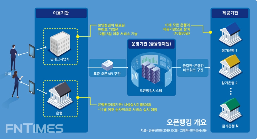 오픈뱅킹 개요 / 자료= 금융위원회(2019.10.29)