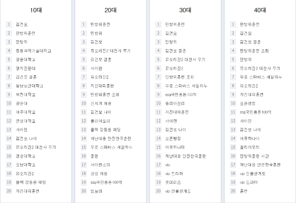 △네이버의 실시간 급상승 검색어를 연령별로 분류한 모습. 30일 오후 2시 50분 기준/사진=오승혁 기자(자료 편집)