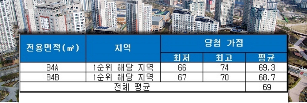 송도국제도시 B1블록 대방디엠시티 중고형 평형 청약 당첨 가점 현황. /자료=금융결제원 아파트투유.