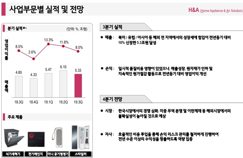 △LG전자 2019년 3분기 H&A 사업부분 실적 및 전망/사진=오승혁 기자(자료 편집)