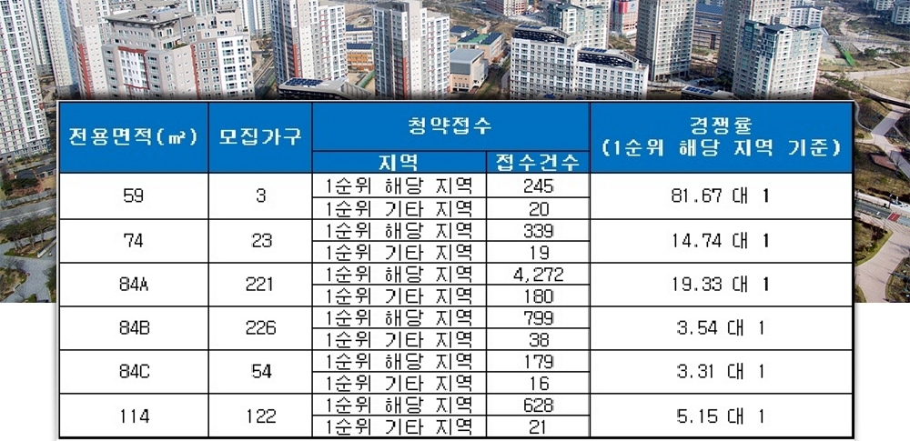 대명역 센트럴 리슈빌(대구) 30일 청약 결과. /자료=금융결제원 아파트투유.