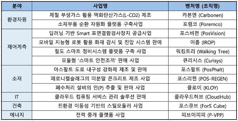 △ 포벤처스 사내벤처 12팀. /자료=포스코