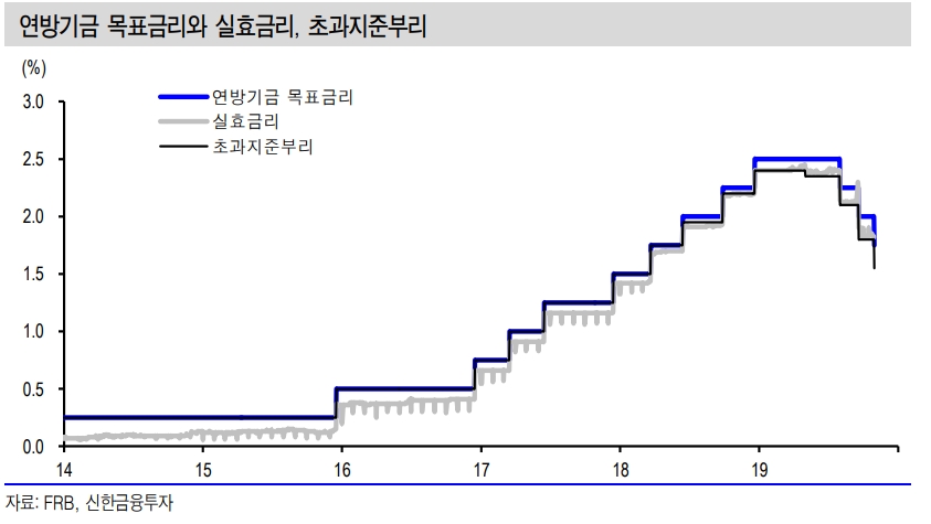 연준 결정 시장기대 부합..내년 상반기까지 연방기금금리 동결 예상 - 신금투