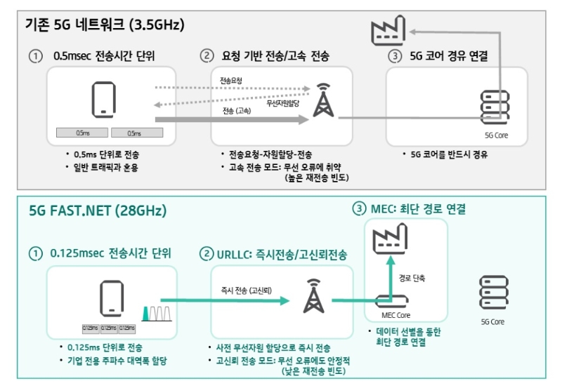 △ 기존 3.5GHz 대역 5G 네트워크와 28GHz 대역 ‘5G FAST.NET’ 비교. /사진=KT