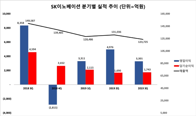 △ SK이노베이션의 분기별 경영실적 추이