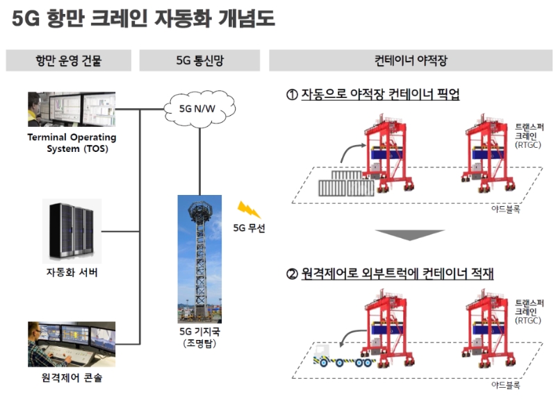 △ 5G 항만 크레인 개념도. /사진=LG유플러스