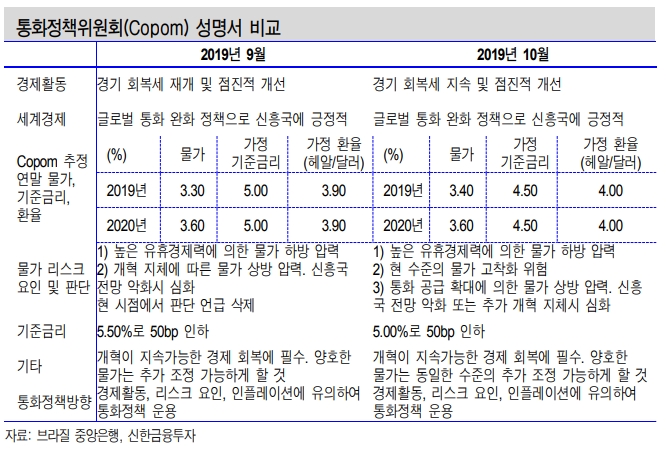 브라질 연말 기준금리 50bp 더 낮아진 4.50% 전망..내년엔 공격적 인하 어려울 것 - 신금투