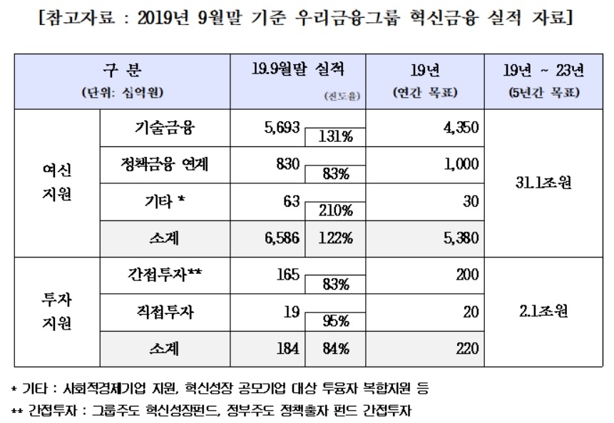 우리금융, 혁신금융 연간목표 초과달성…6조6000억원 지원