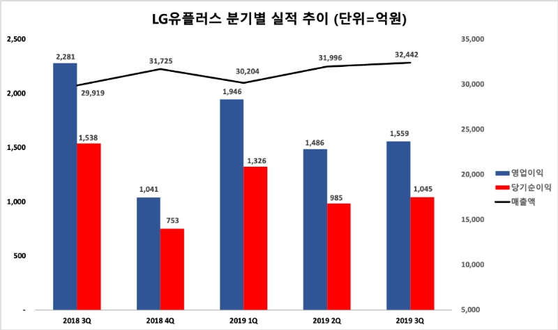 △ LG유플러스의 분기별 경영실적 추이
