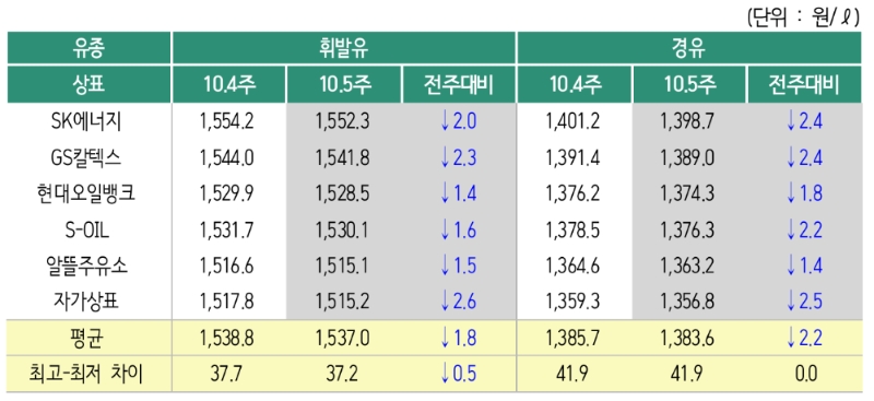 △ 2019년 10월 5주 상표별 휘발유 경유 판매가격. /사진=오피넷