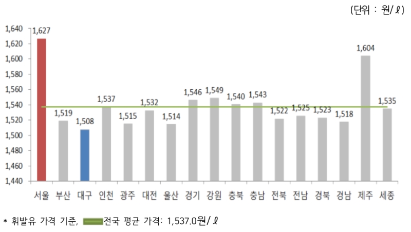 △ 2019년 10월 5주 지역별 휘발유 경유 판매가격. /사진=오피넷