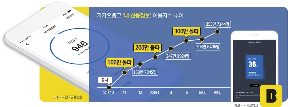 카카오뱅크 ‘내 신용정보’ 2030 신용관리 톡톡