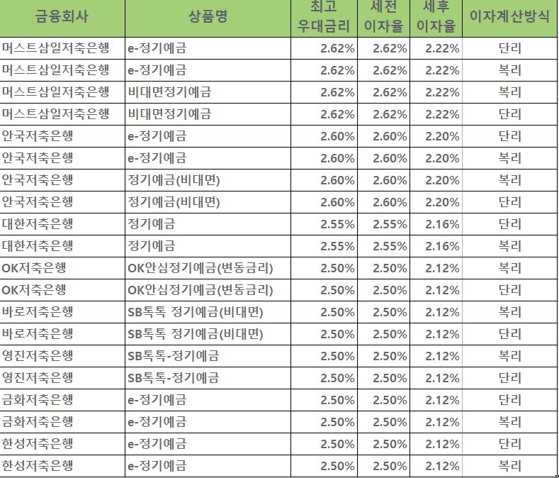 자료 = 금융감독원 금융상품통합비교공시