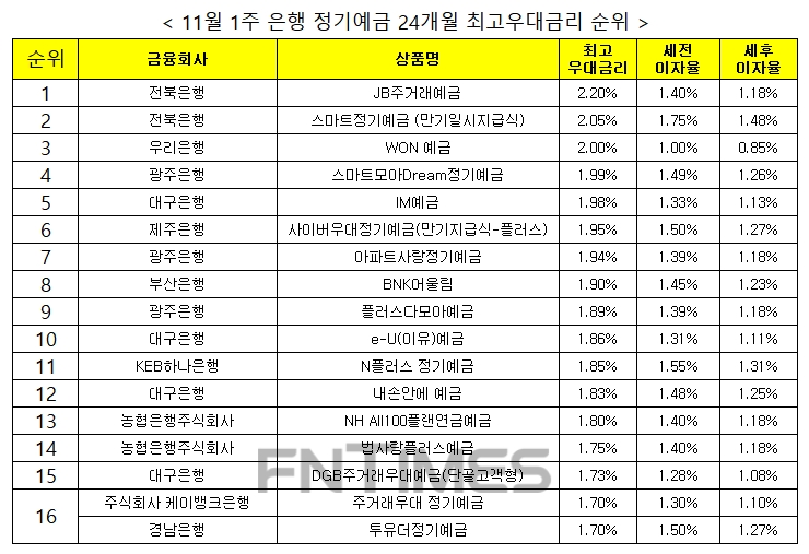 자료 : 금융상품한눈에 24개월 1000만원 예치 시