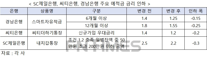 저금리 시대 여파…SC제일·씨티·경남은행 예적금 금리 인하