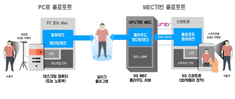 △ 5G 기반 실시간 텔레프레즌스 기술. /사진=LG유플러스