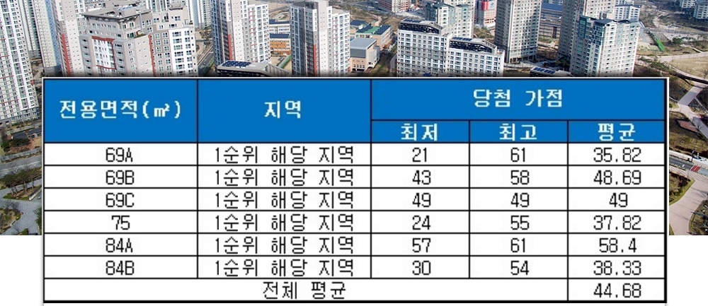 센텀 마티안(부산) 당첨 가점 현황. /자료=금융결제원 아파트투유.