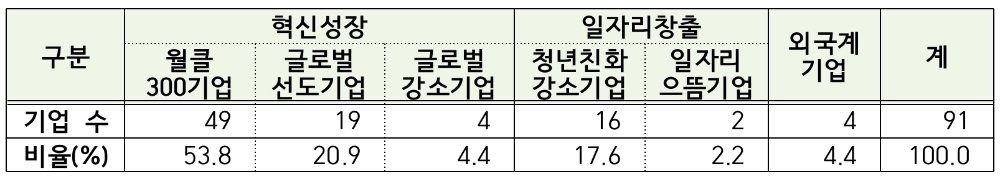 △ ‘2019 리딩코리아’에 참여한 기업 현황. /사진=중소벤처기업부
