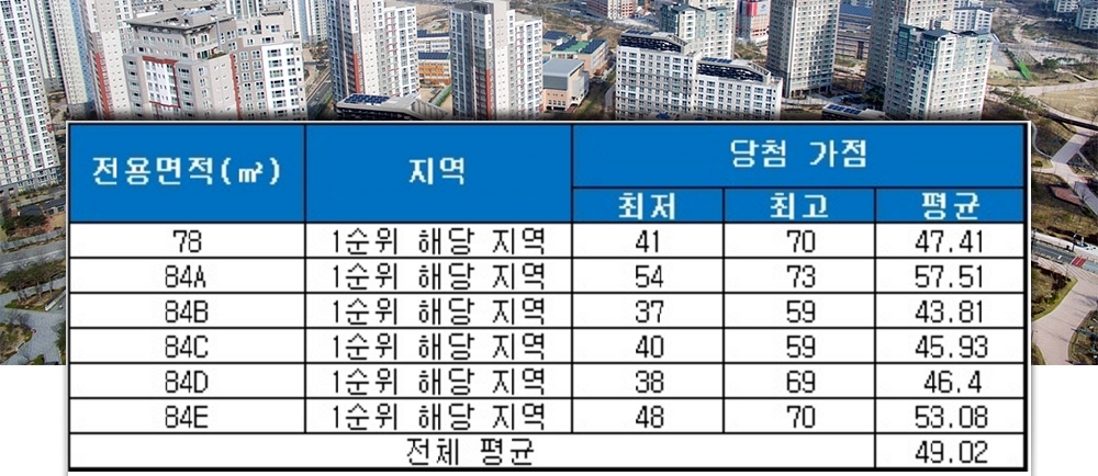 대구역 더블유 오페라 당첨 가점 현황. /자료=금융결제원 아파트투유.