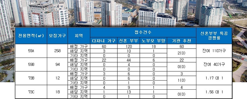 데시앙 해링턴플레이스 파크시티(부산) 특별공급 결과. /자료=금융결제원 아파트투유.