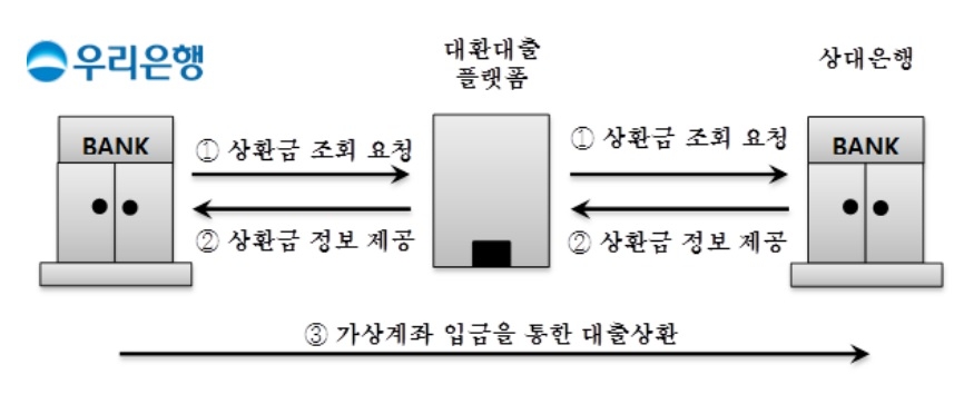 우리은행, 금융권 최초 대환대출 플랫폼 서비스 시행