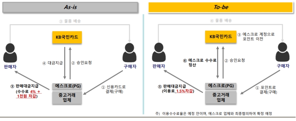 KB국민카드, 신용카드 포인트 기반의 온라인 안심결제 서비스 / 자료= 금융위원회(2019.11.06)