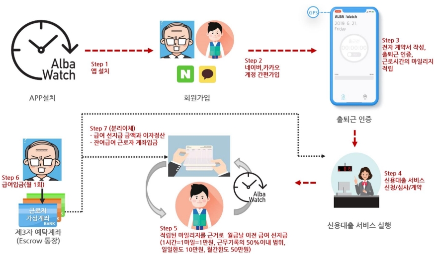 엠마우스, 에스크로를 통한 월급 중간정산 즉시지급 서비스 / 자료= 금융위원회(2019.11.06)