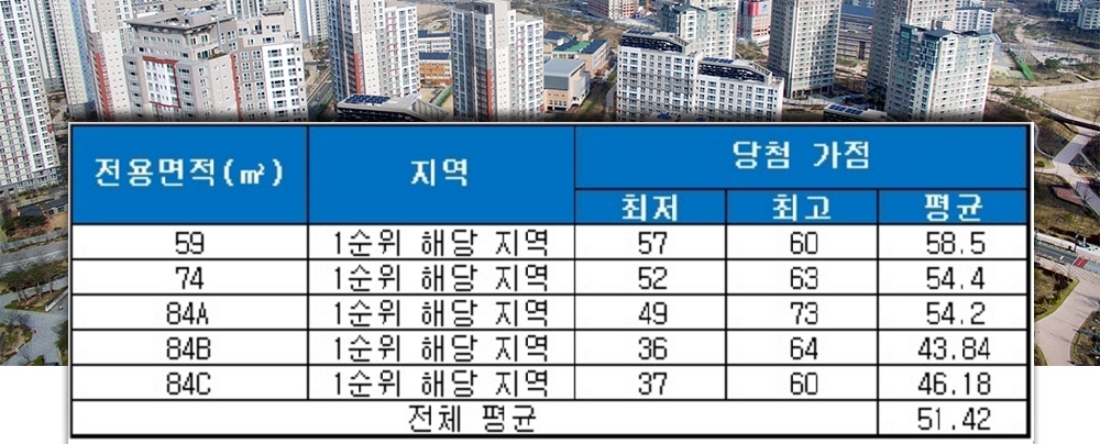 대명역 센트럴 리슈빌(대구) 중소형 평형 청약 가점 현황. /자료=금융결제원 아파트투유.