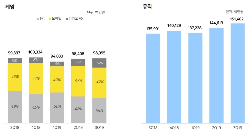 △카카오의 2018년 3분기부터 2019년 3분기까지의 게임, 뮤직의 매출 및 구성 그래프/사진=오승혁 기자(자료 편집)