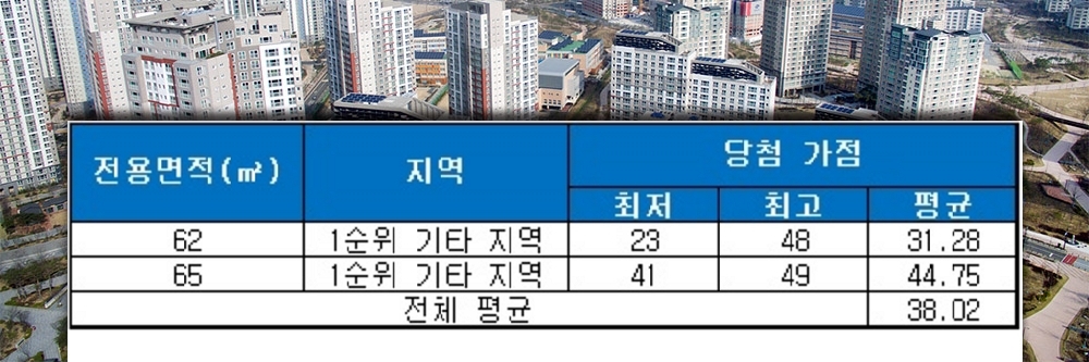 수원 정자동 비바체하임 당첨 가점 현황. /자료=금융결제원 아파트투유.