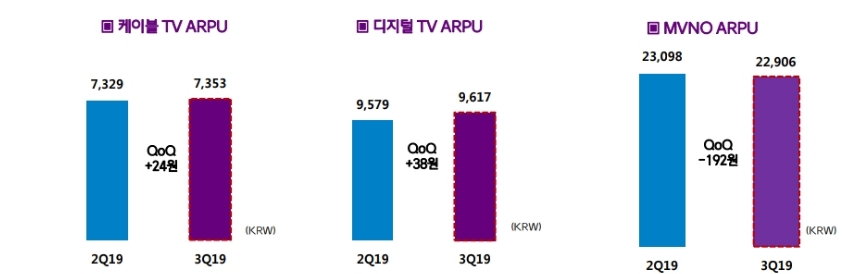 ●CJ헬로의 전분기 대비 케이블TV, 디지털TV, MVNO ARPU 인포그래픽/사진=오승혁 기자(자료 편집)
