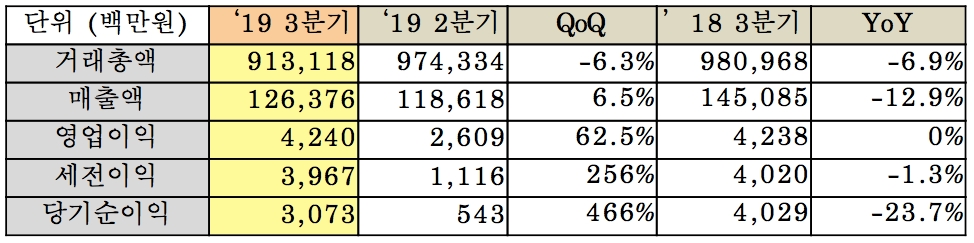 인터파크 3분기 실적요약. /자료제공=인터파크