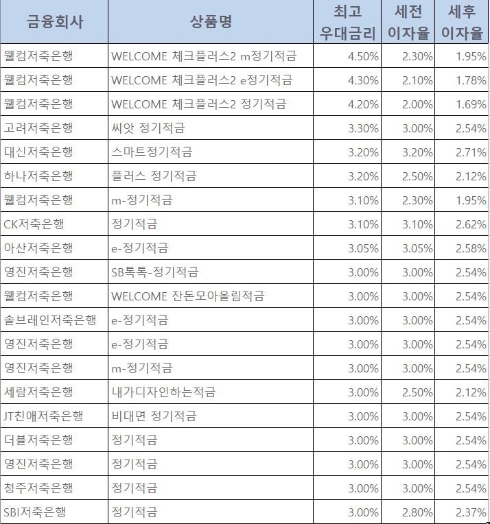 자료 = 금융감독원 금융상품통합비교공시