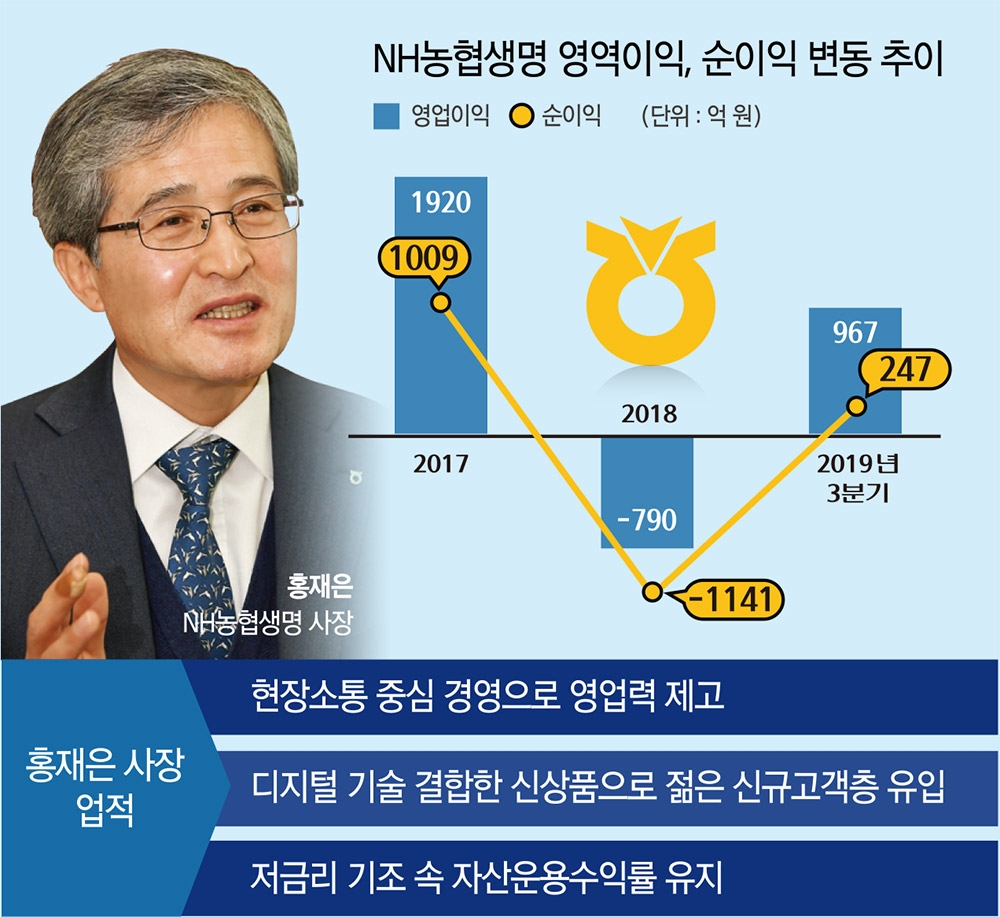 홍재은 NH농협생명 대표, 영업 체질개선 총력
