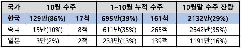 △ 10월 전세계 선박 수주 현황(단위 : CGT).