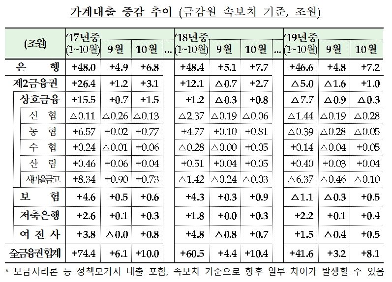 가계대출 증감 추이 / 자료= 금융위원회(2019.11.12)