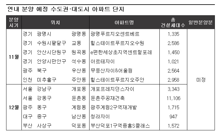 상기 아파트 분양 예정 단지는 10월 31일 집계된 일정 기준으로 추후 변동될 수 있음. 제공=부동산114