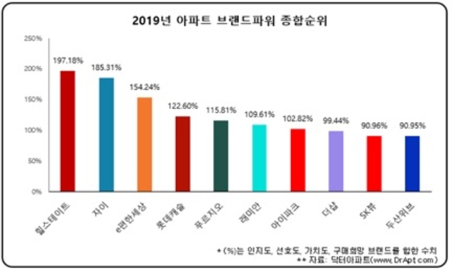 현대건설 힐스테이트, '2019 아파트 브랜드 파워' 1위