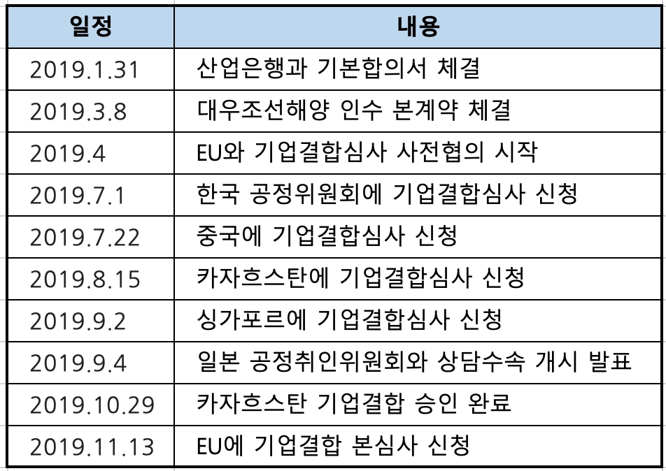△ 현대중공업과 대우조선해양의 기업결합심사 일정 현황. /자료=현대중공업그룹