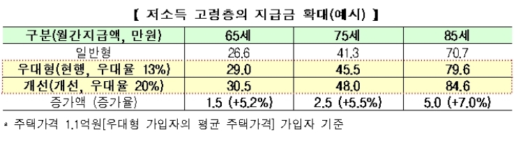 주택연금 저소득 고령층 지급금 예시 / 자료= 금융위원회(2019.11.13)