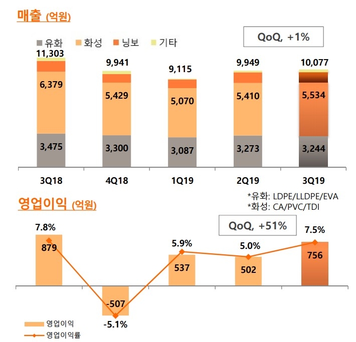 △한화케미칼 기초소재 부문 매출, 영업이익 인포그래픽/사진=오승혁 기자(자료 편집)