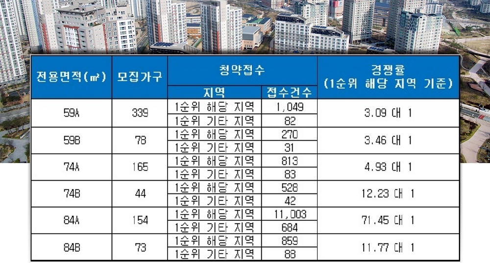 전주 태평 아이파크 13일 청약 결과. /자료=금융결제원 아파트투유.