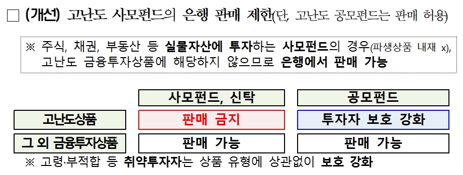 은행 고난도 사모펀드 판매 제한 / 자료= 금융위원회(2019.11.14)