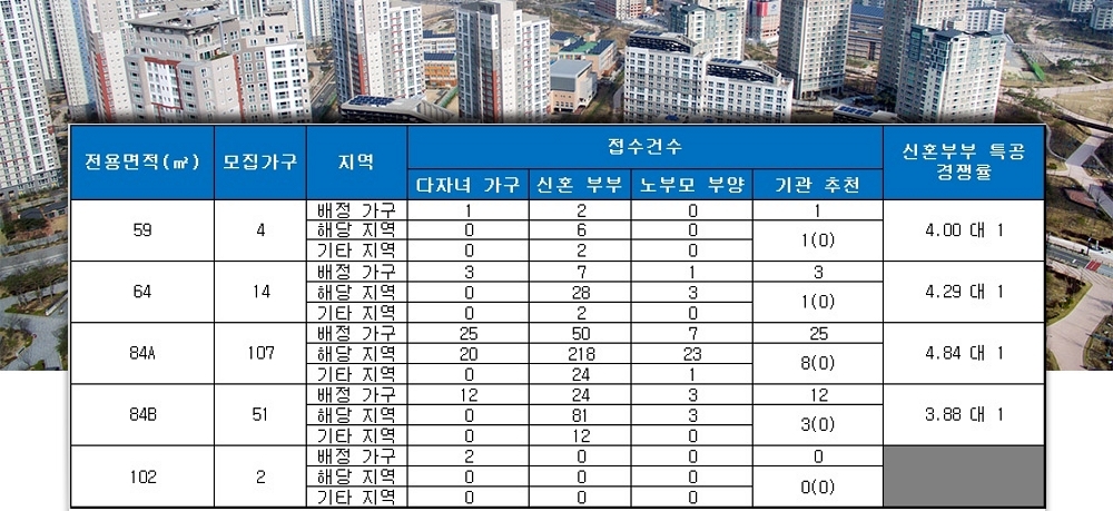 센텀 KCC 스위첸(부산) 특별공급 결과. /자료=금융결제원 아파트투유.