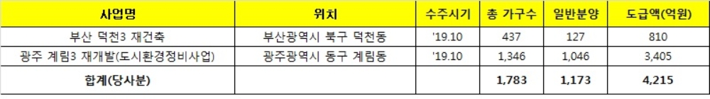 2019 한화건설 재건축·재개발 수주 현황. /자료=한화건설.