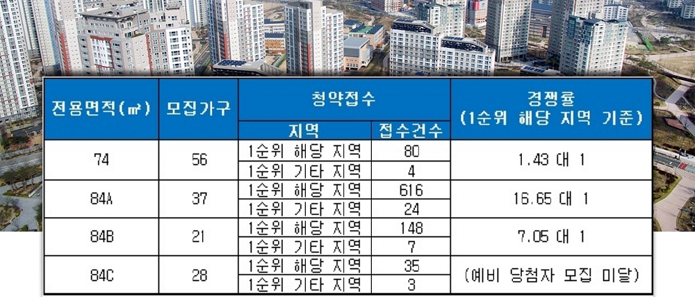 울산 문수로 동문굿모닝힐 14일 청약 결과. /자료=금융결제원 아파트투유.