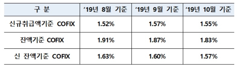 10월 신규취급액 코픽스 1.55%…전월比 0.02%p 감소