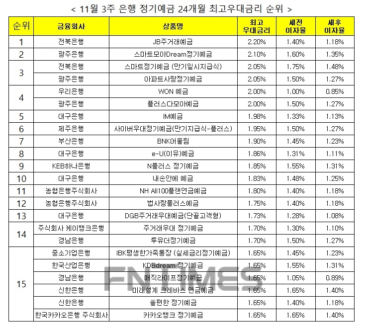 자료 : 금융상품한눈에 24개월 1000만원 예치 시